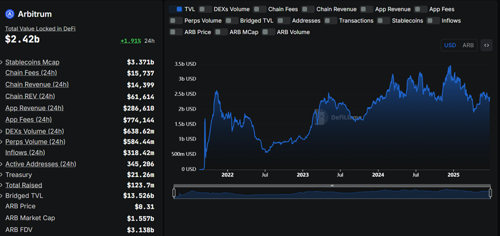 Arbitrum($ARB)TVL