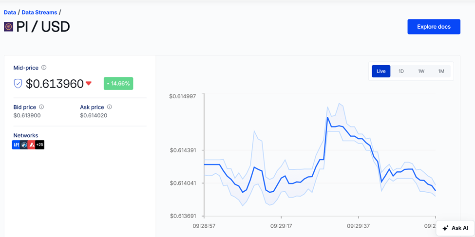 Chainlink 上的 Pi 币实时价格