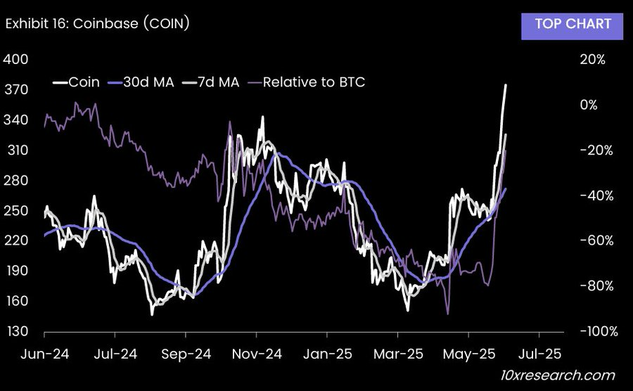 Coinbase COIN 股票表现