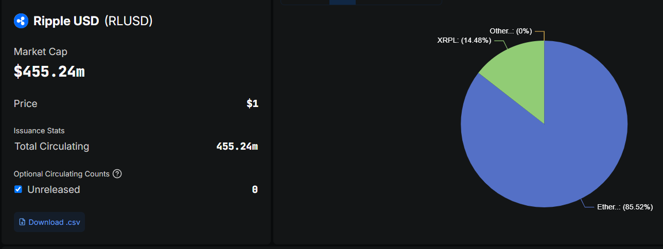 Ripple 的 RLUSD 供应量。