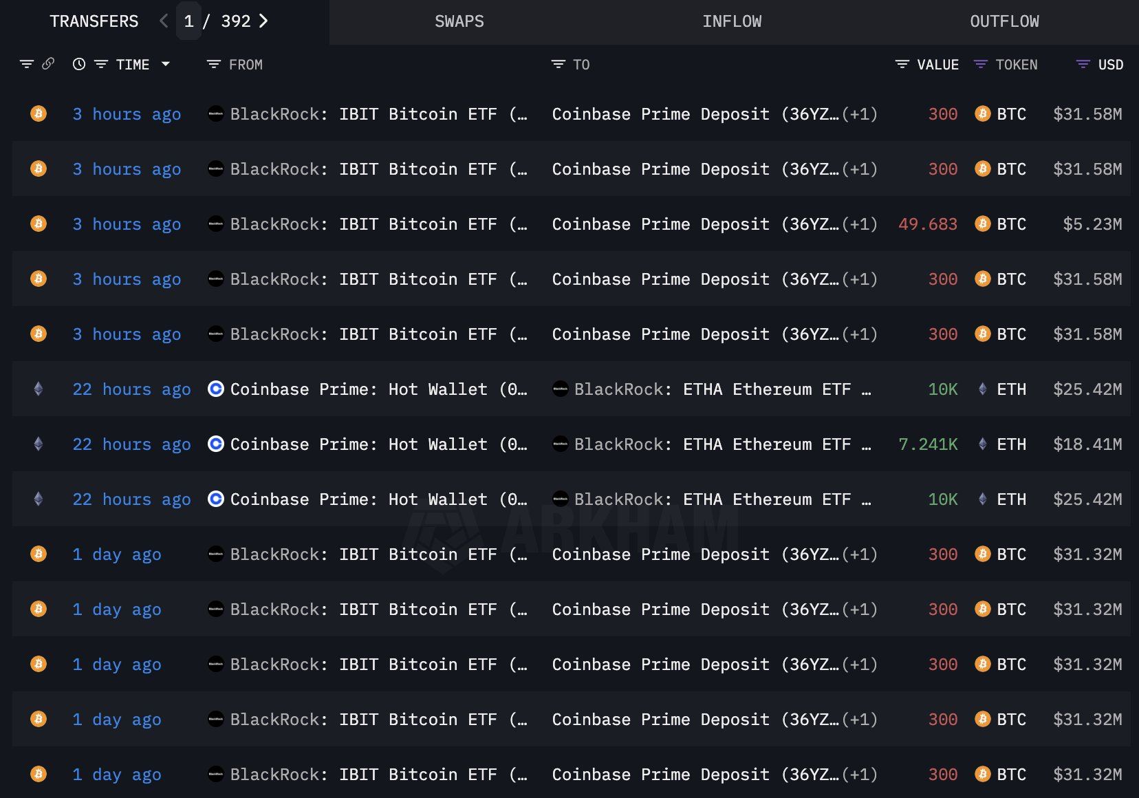 BlackRock 出售 BTC 购买 ETH