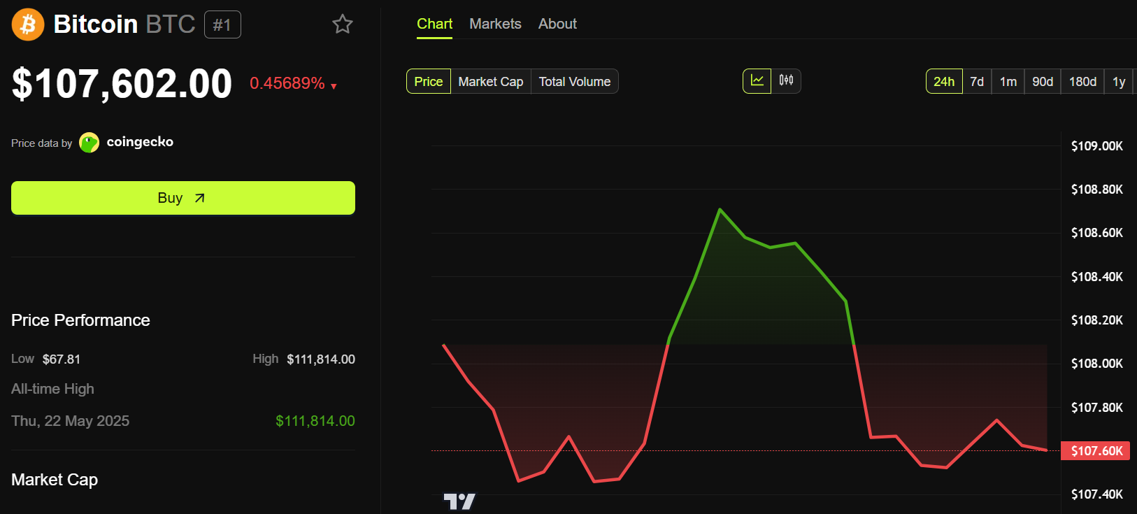 比特币(BTC)价格表现。