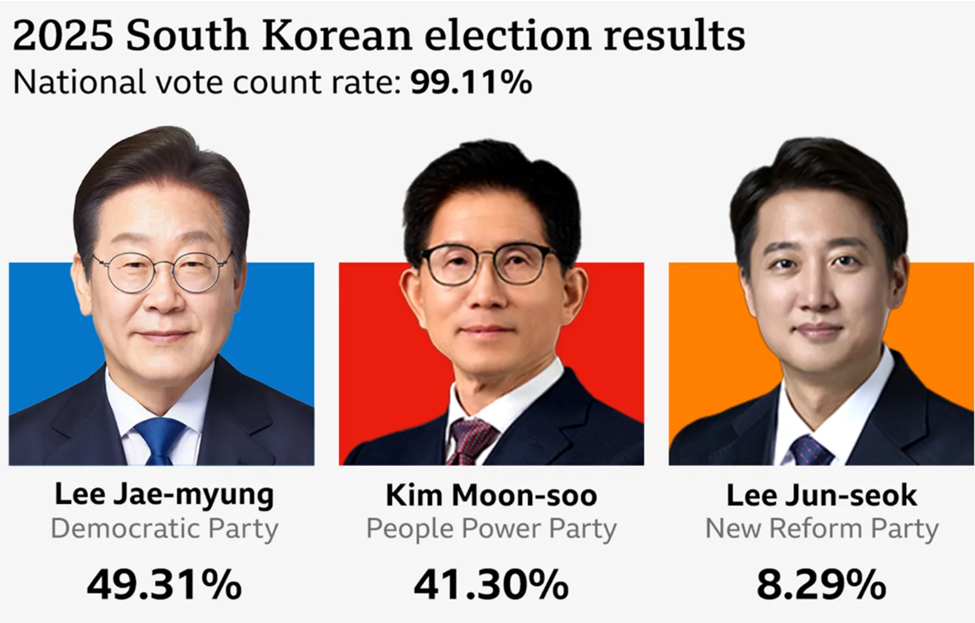 韩国选举结果