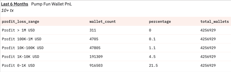 过去 6 个月内 Pump.fun 交易者的利润统计