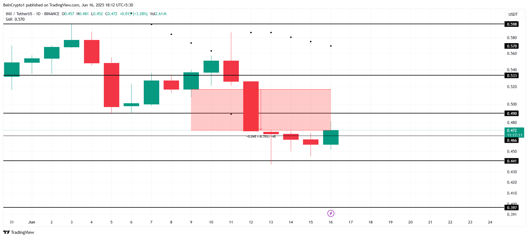 IMX 价格分析。