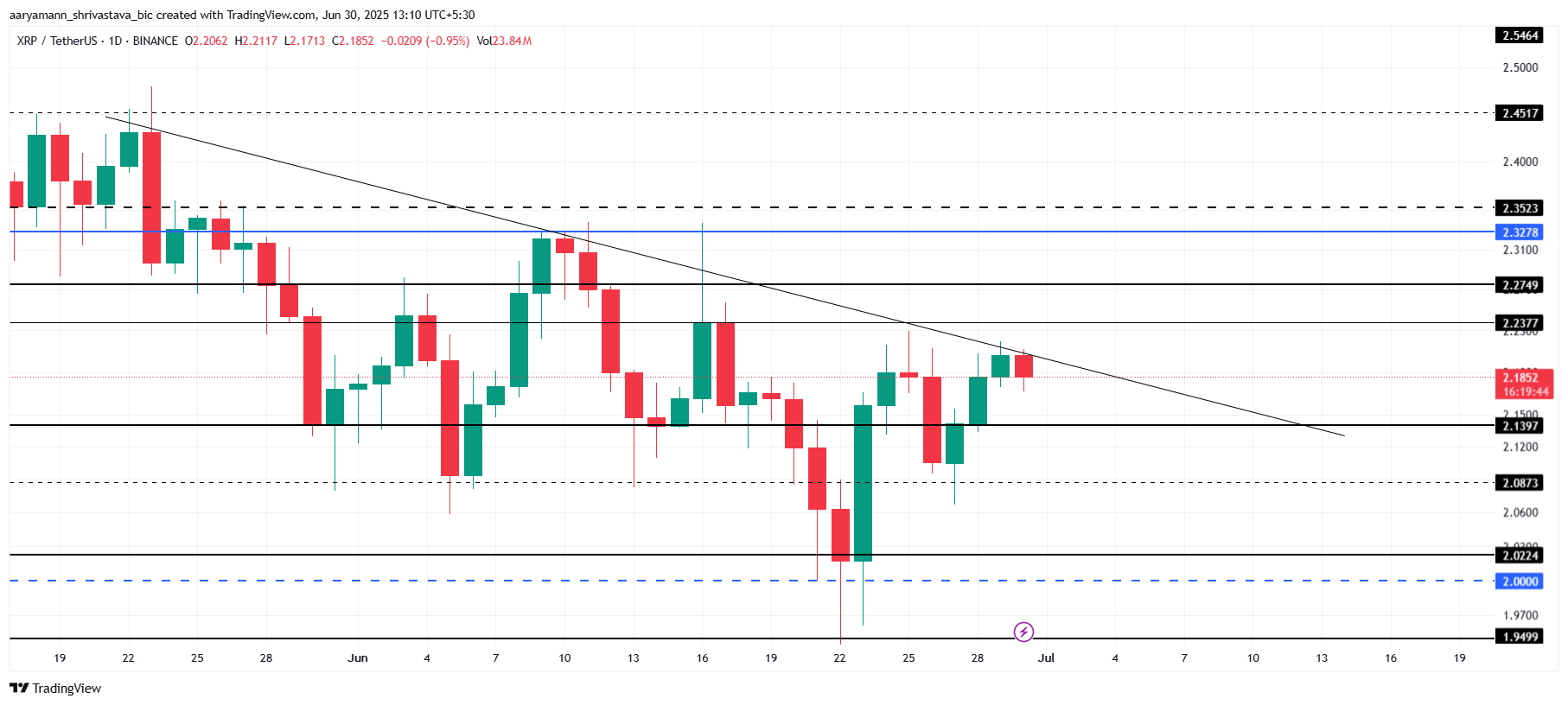 XRP 价格分析