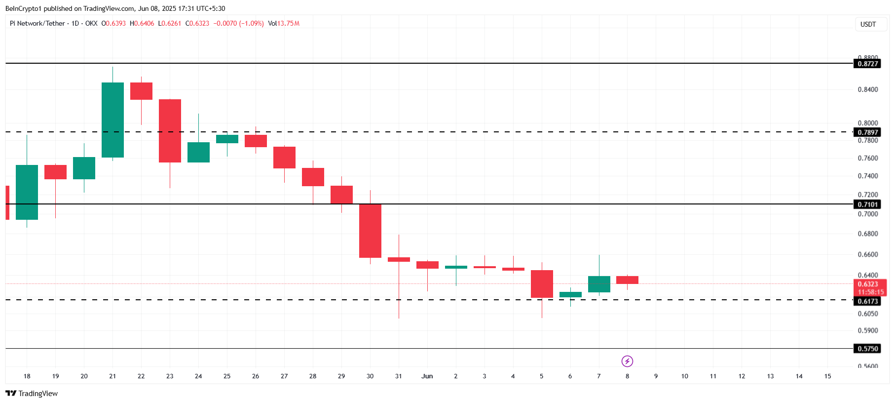 Pi Network 价格分析。