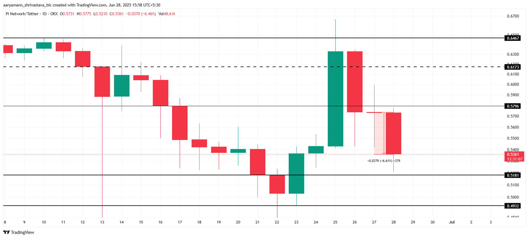 Pi Network 价格分析。