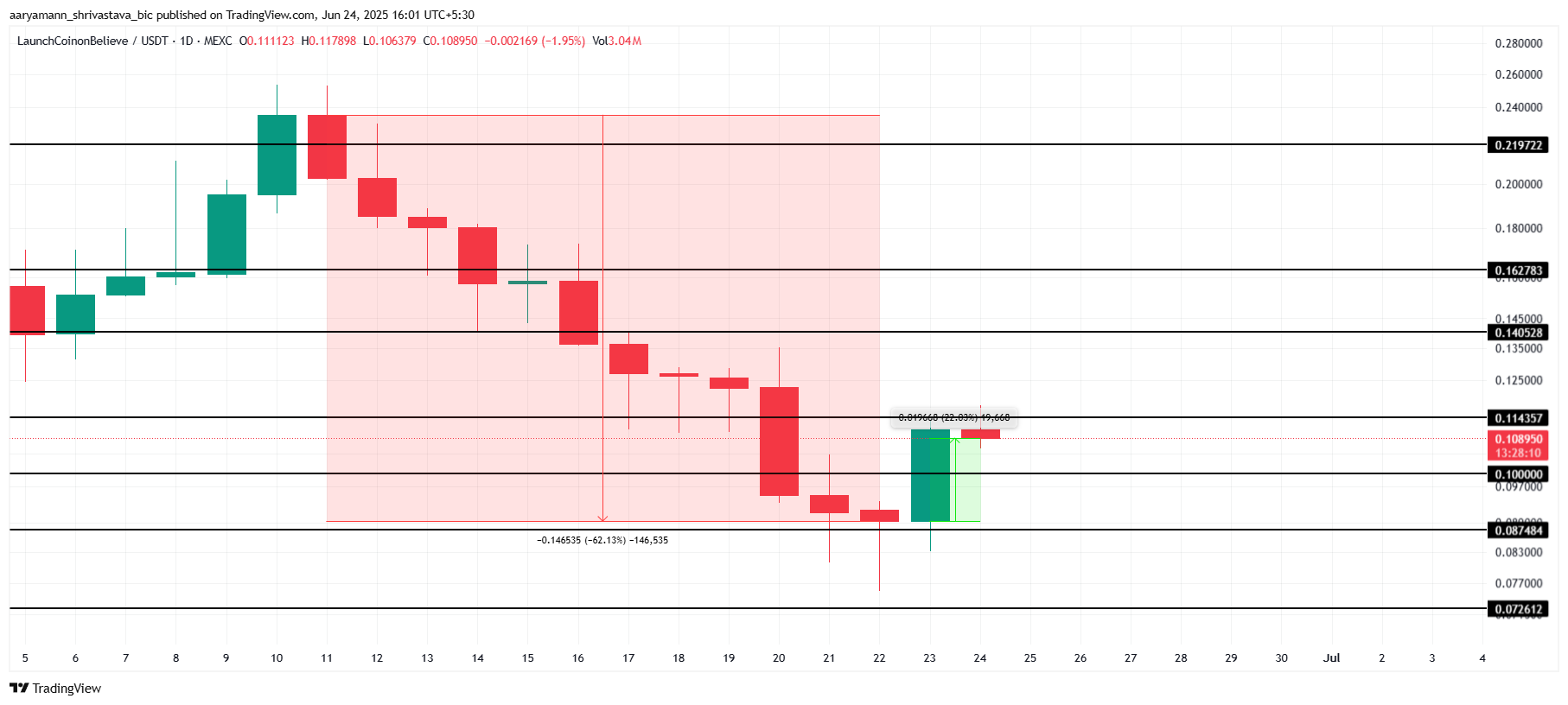 LAUNCHCOIN 价格分析。