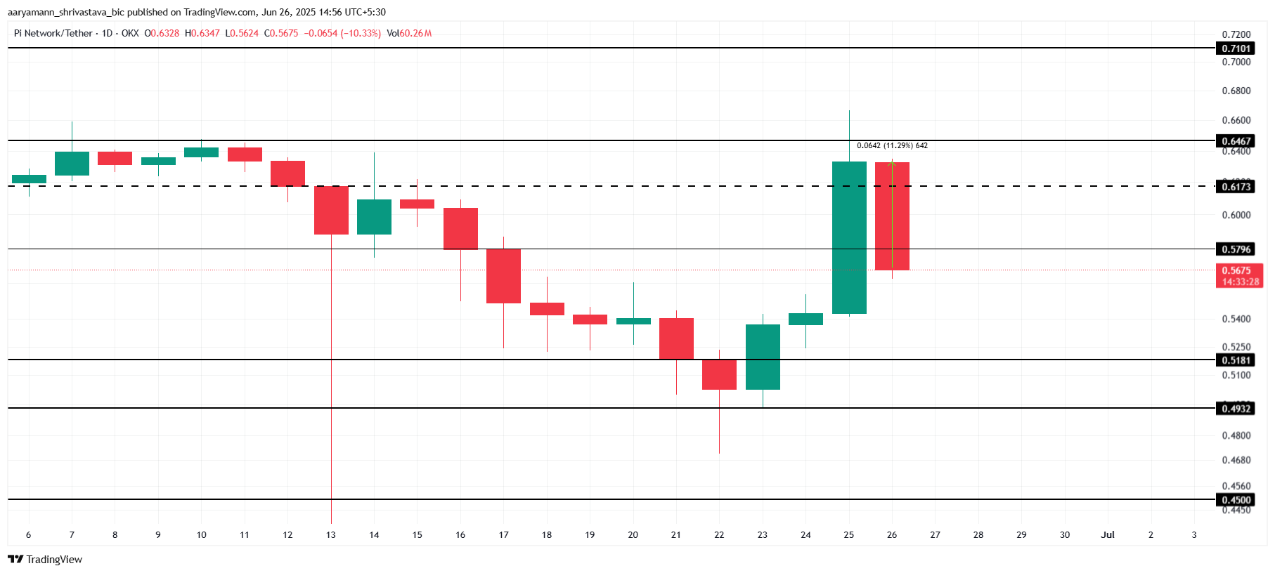 Pi Network 价格分析。