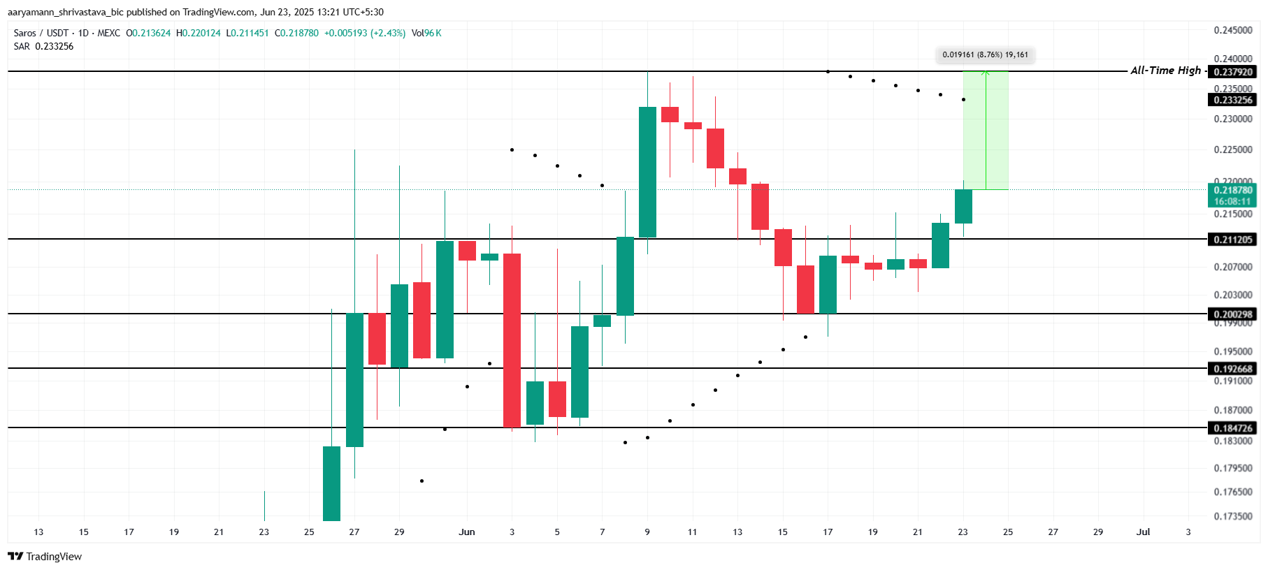 SAROS 价格分析。