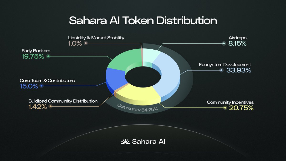 Sahara AI 代币经济模型。来源:Sahara AI