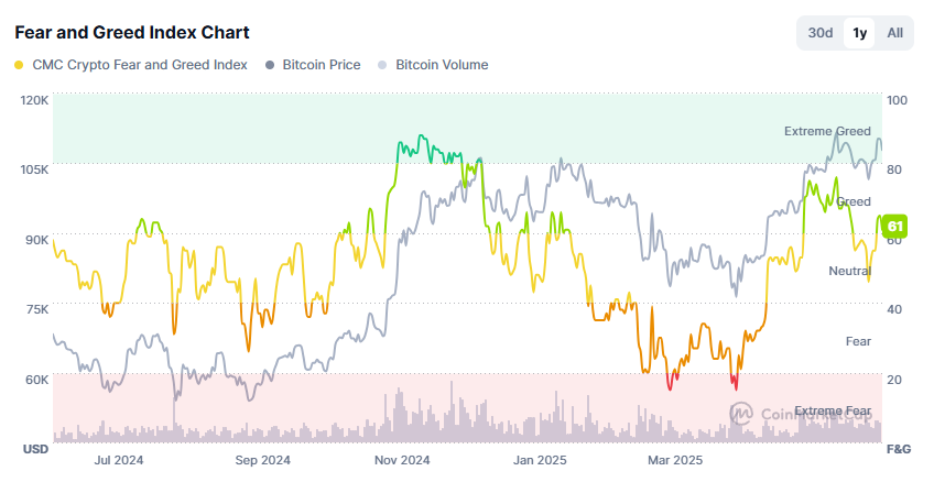 恐惧与贪婪指数图表。来源:CoinMarketCap