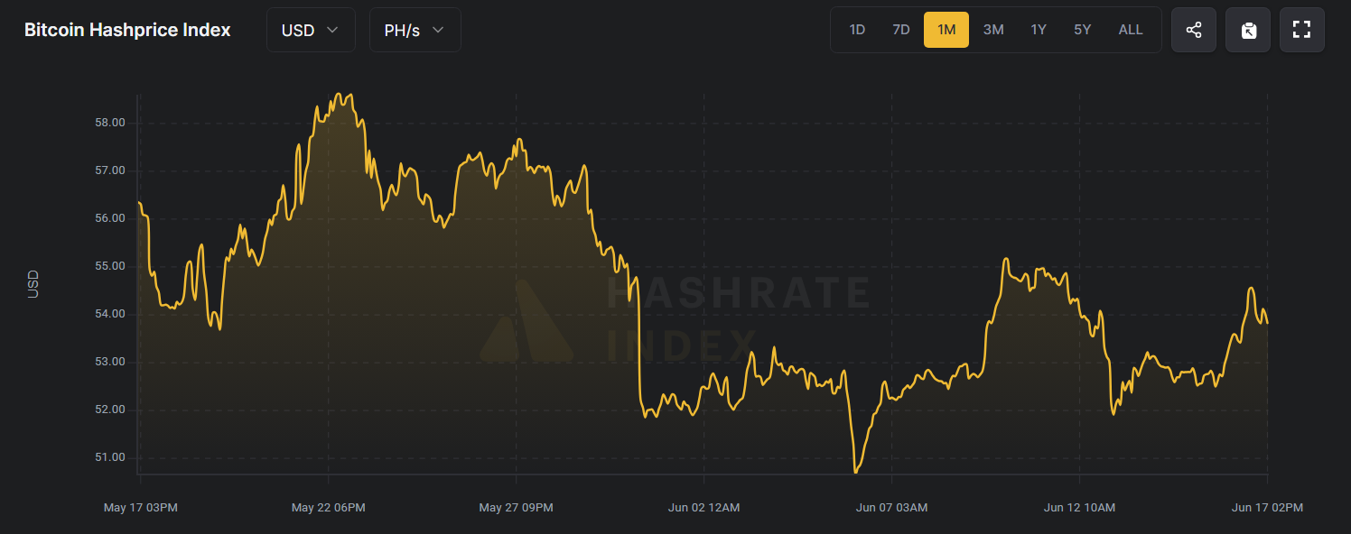 比特币哈希价格指数。来源:Hashrateindex
