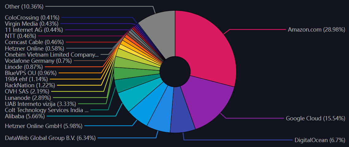 前 100 名 ISP 托管的闪电网络节点。来源:Mempool