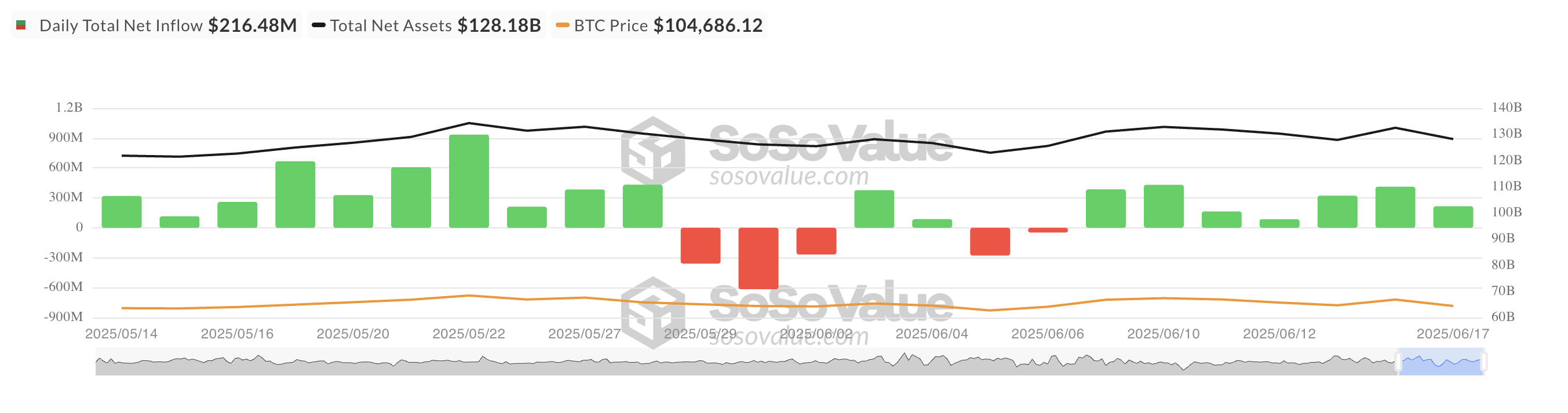 比特币现货 ETF 总净流入