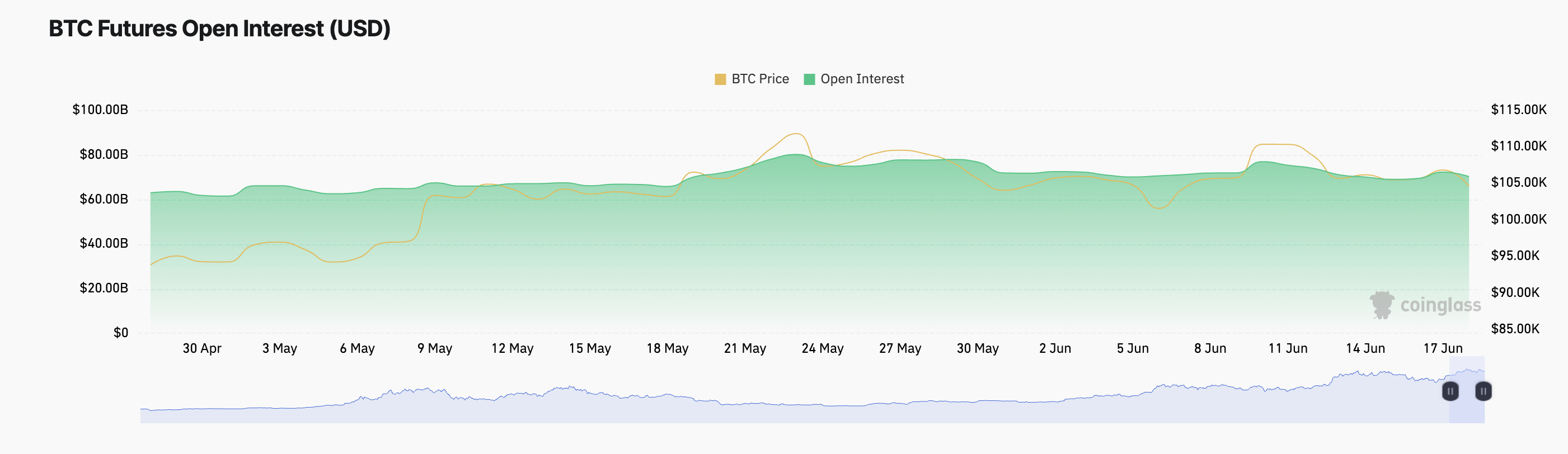 BTC 期货未平仓合约。