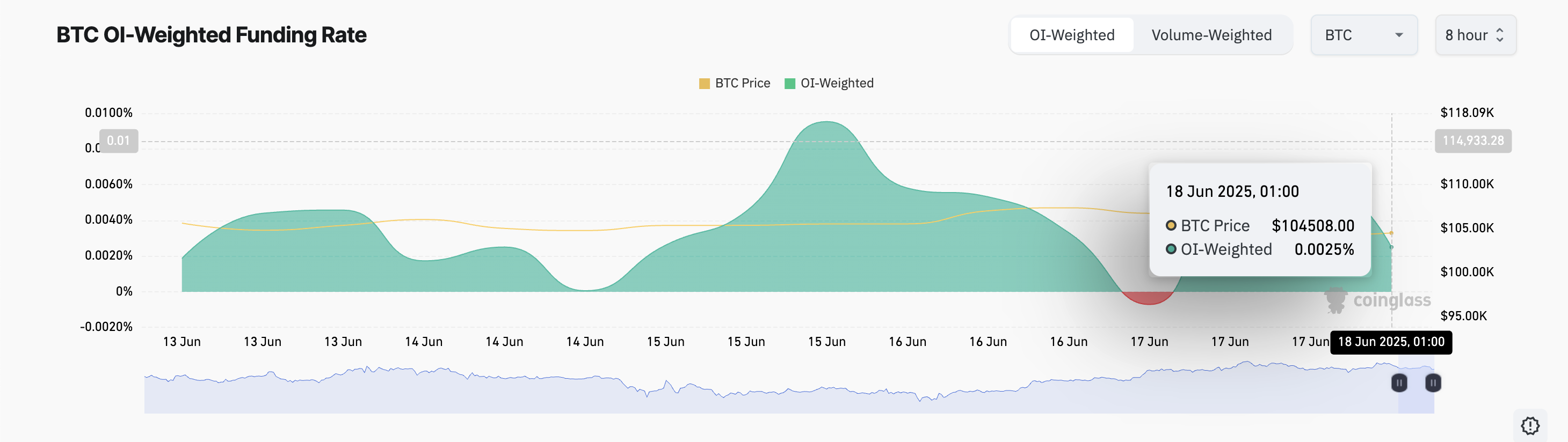 BTC 资金费率。
