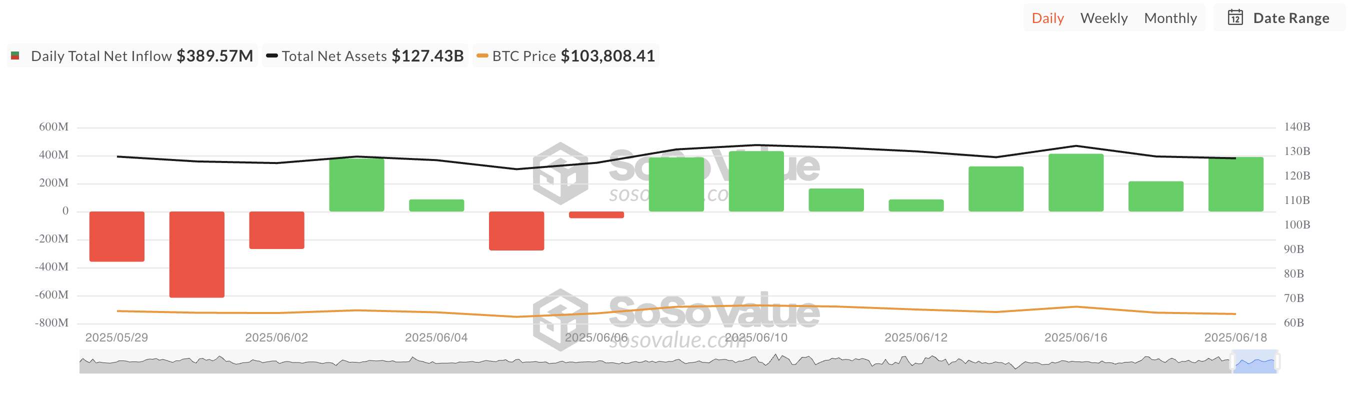 比特币现货 ETF 总净流入。
