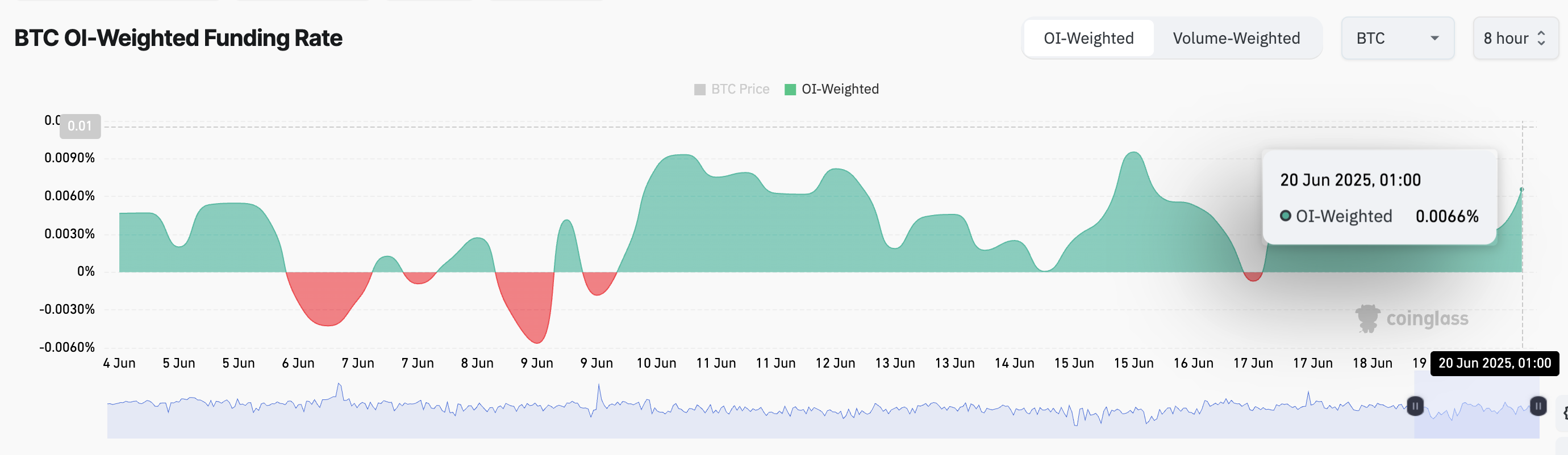 BTC 资金费率。