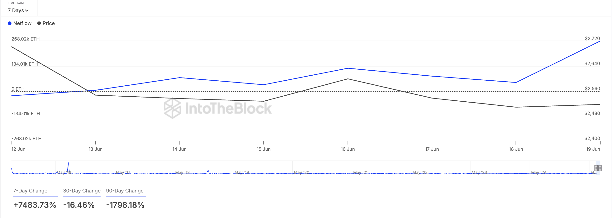 ETH 大持有者净流量。