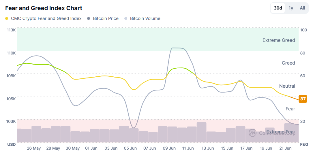 恐惧与贪婪指数图表。来源:CoinMarketCap。