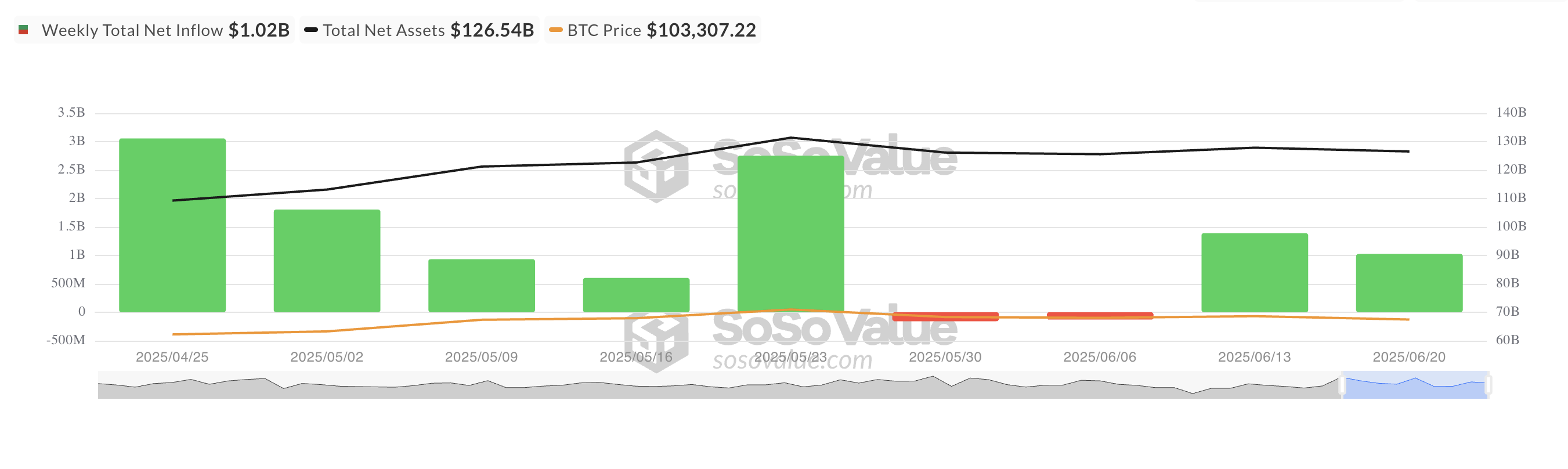 比特币现货 ETF 总净流入