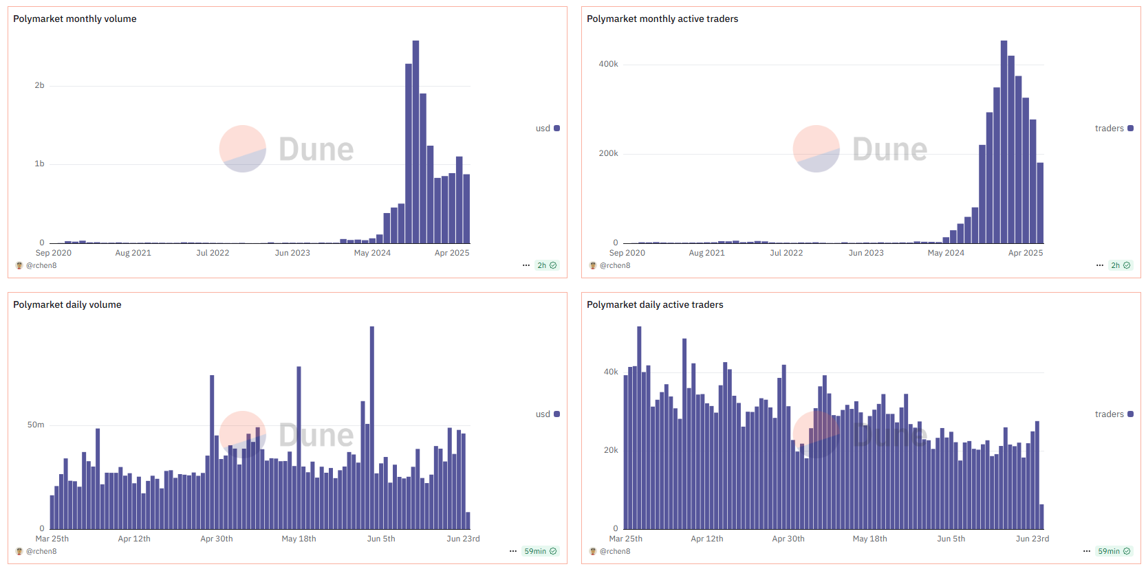 Polymarket 的交易量和用户数据。来源:Dune
