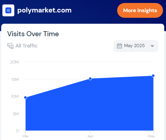 Polymarket 的流量。来源:SimilarWeb