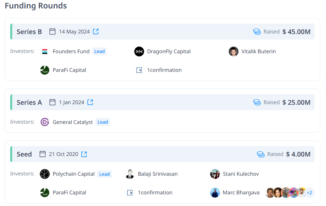 Polymarket 的 2020 至 2024 年融资历史。来源:Cryptorank