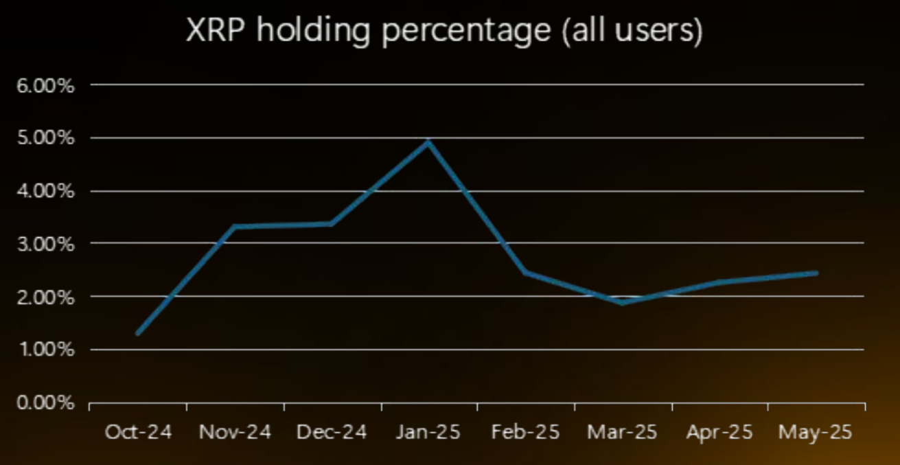 XRP 持有比例。来源:Bybit