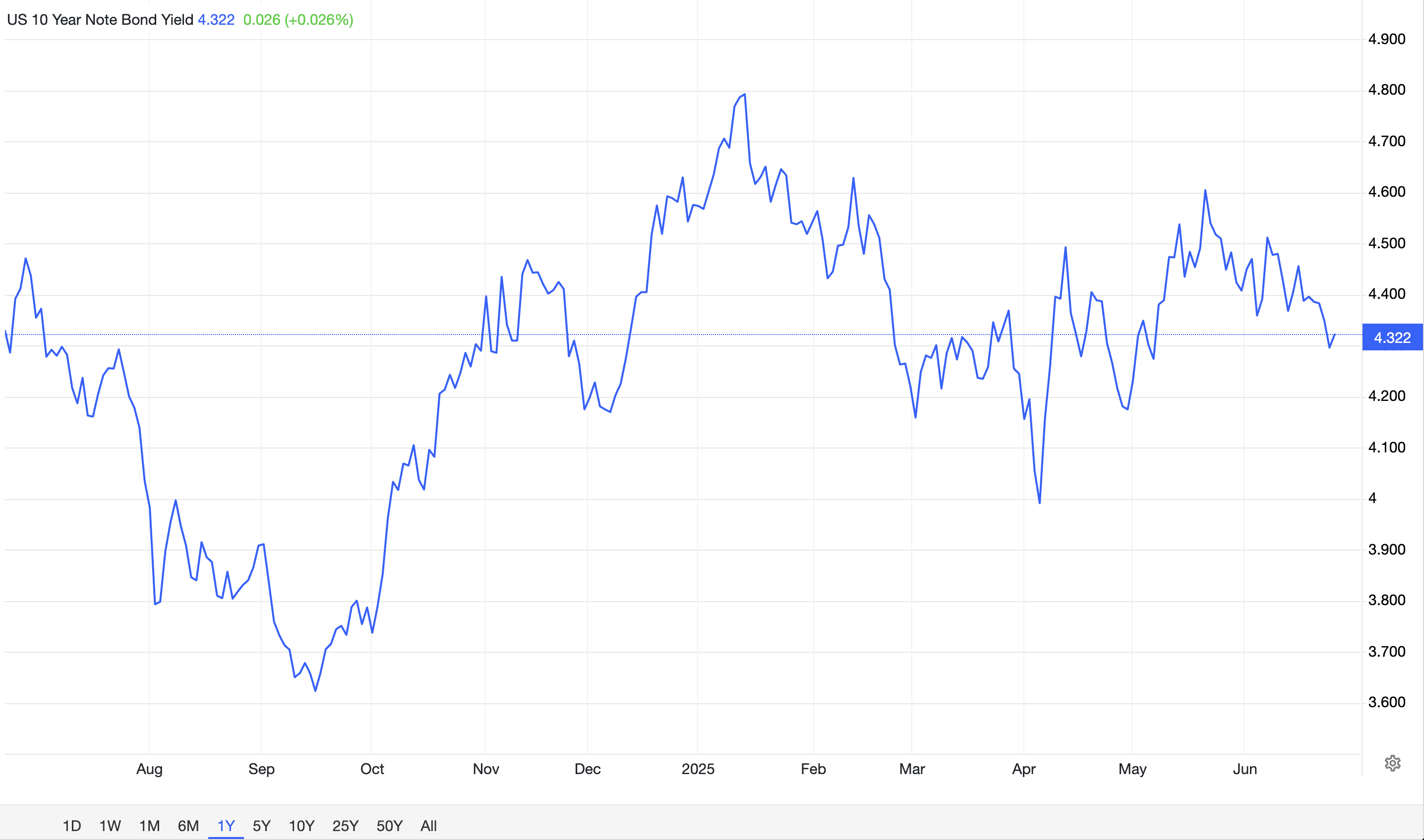 10 年期国债的当前利率。来源:Trading Economics。