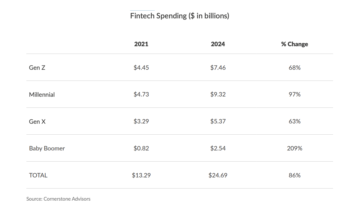 自 2021 年以来,金融科技支出显著增加。