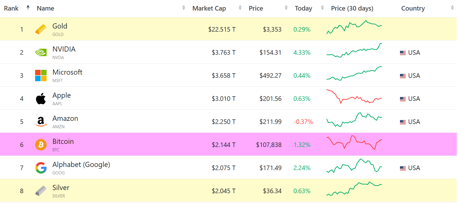 按市值排名的顶级资产。来源:CompaniesMarketCap