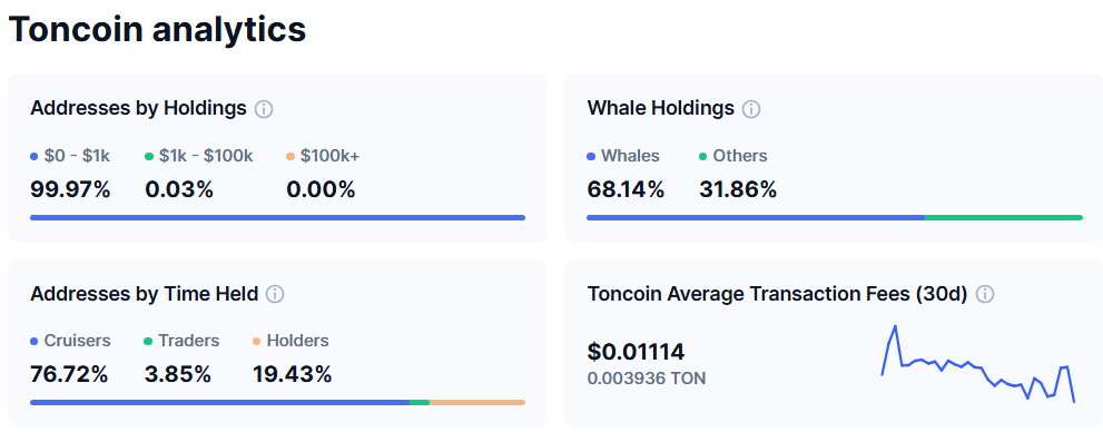 Toncoin (TON) 供应分布结构。来源:CoinMarketCap。
