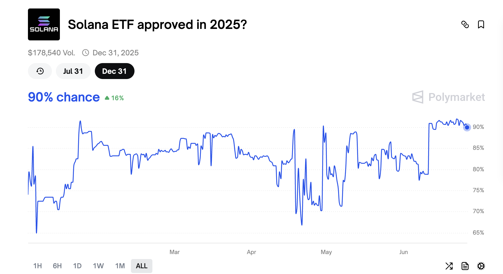 2025 年 SEC 批准 Solana ETF 的概率
