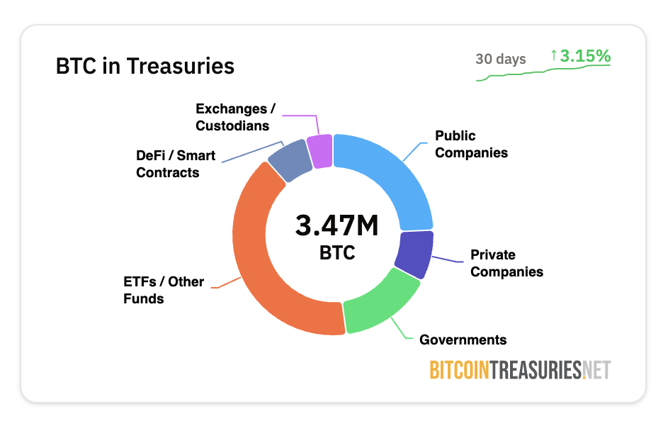 公司比特币持有量。来源:Bitcoin Treasuries