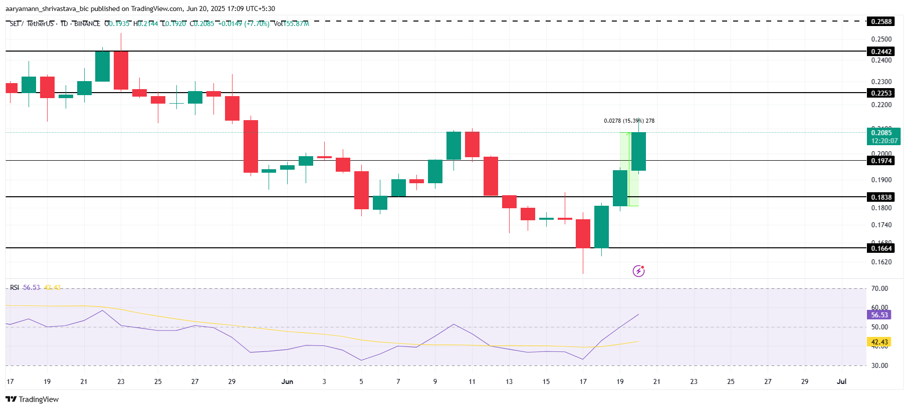 SEI 价格分析。