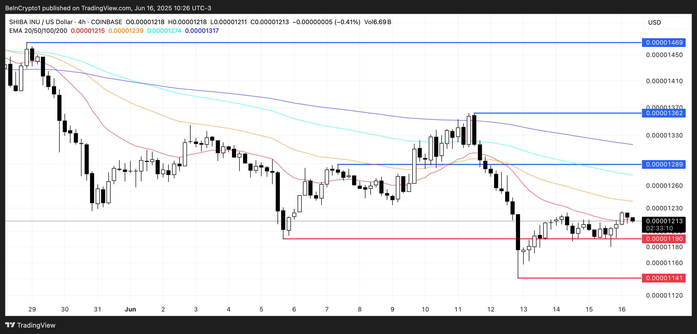 SHIB 价格分析。
