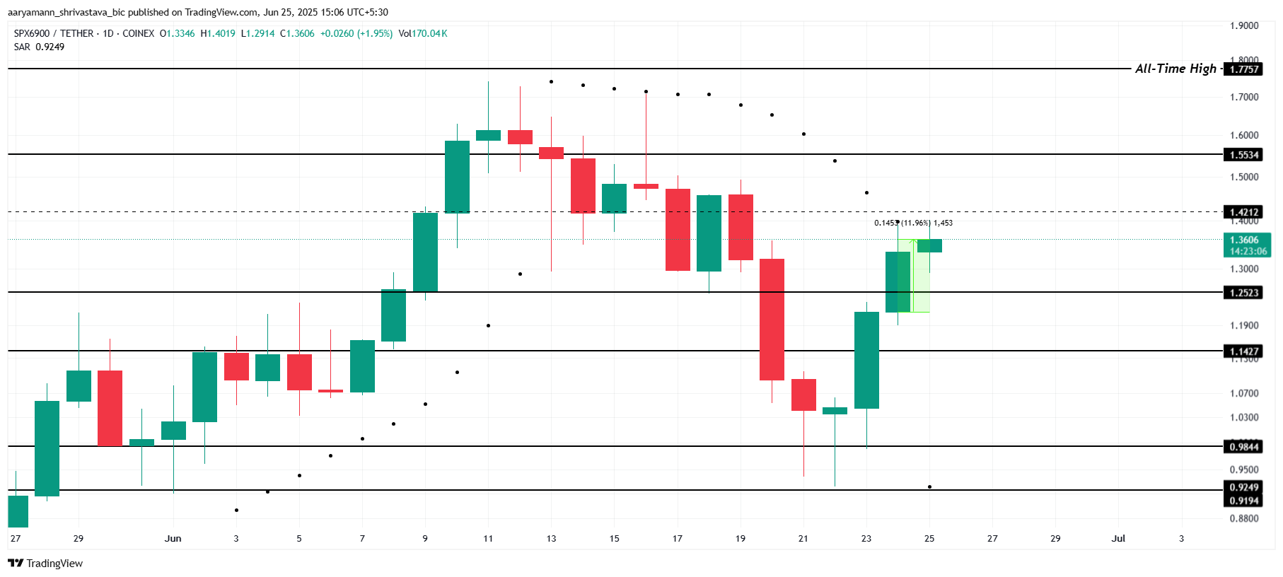 SPX 价格分析。