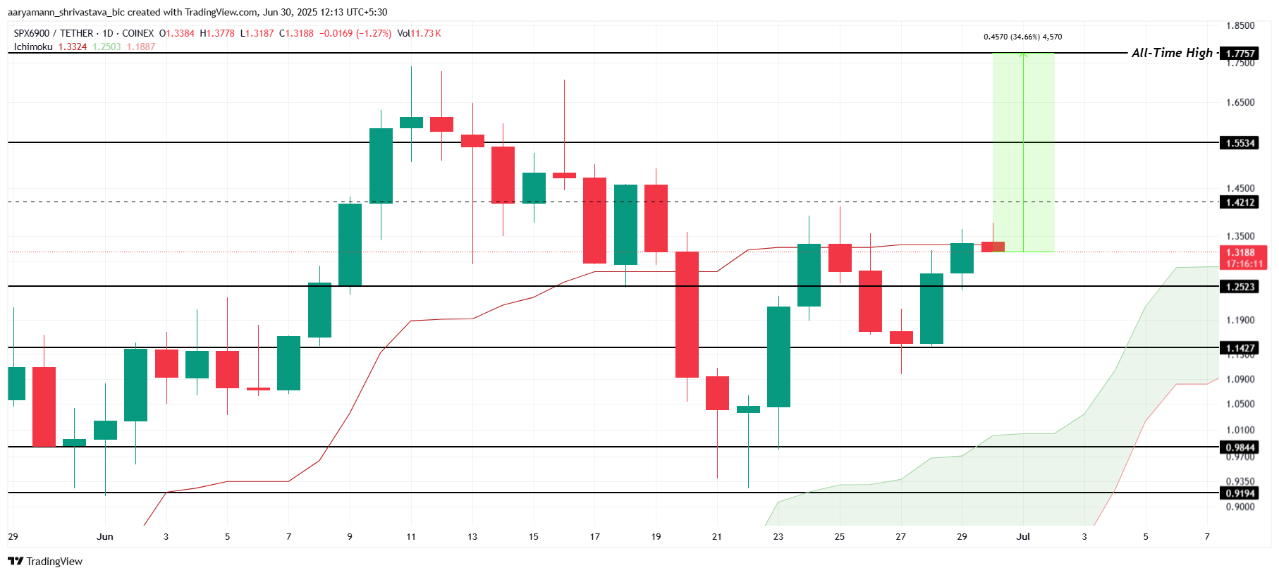 SPX 价格分析。