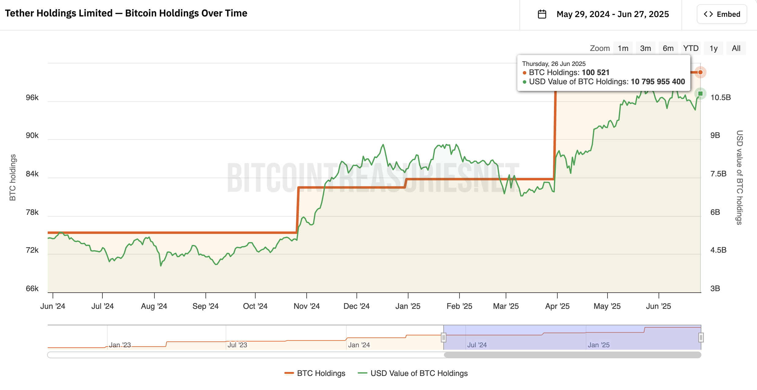 Tether 的比特币持有量。来源:bitcointreasuries