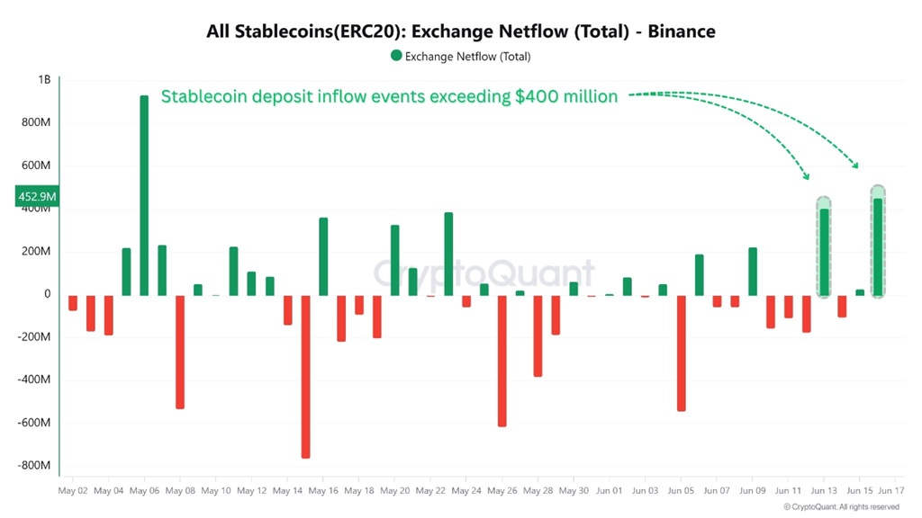 所有稳定币(ERC-20)在币安交易所的净流量。来源:CryptoQuant。