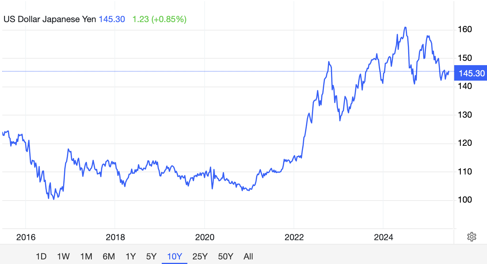 美元/日元汇率。来源:Trading Economics