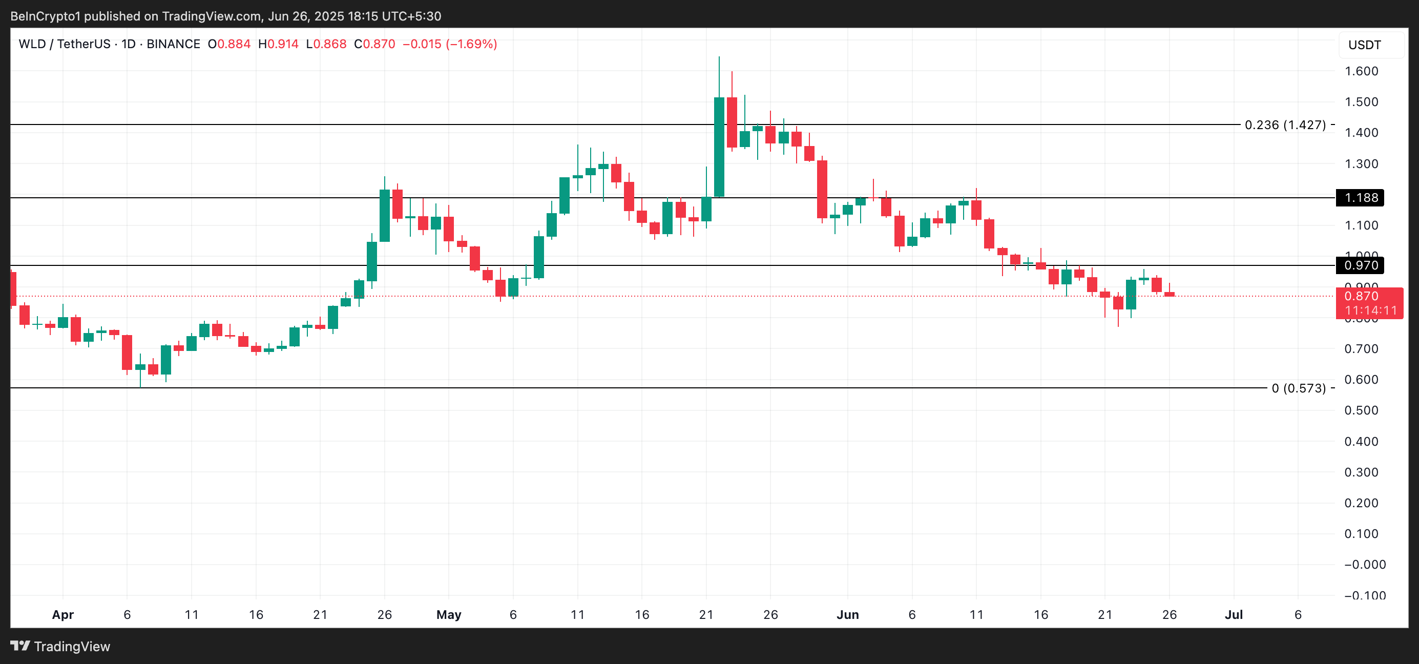 WLD 价格分析。