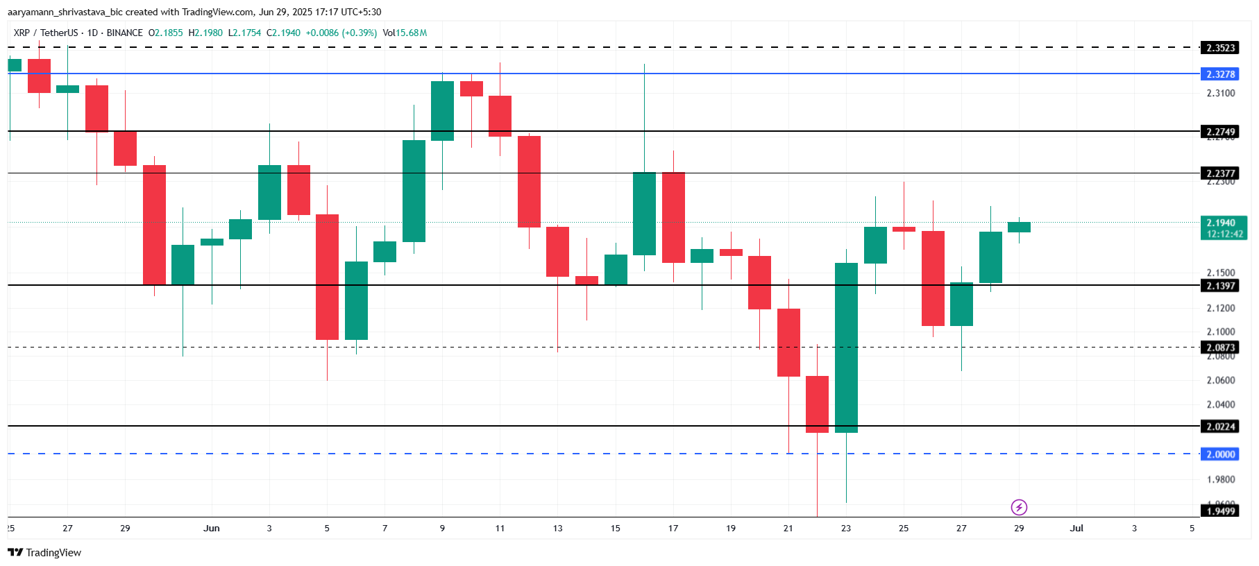 XRP 价格分析。