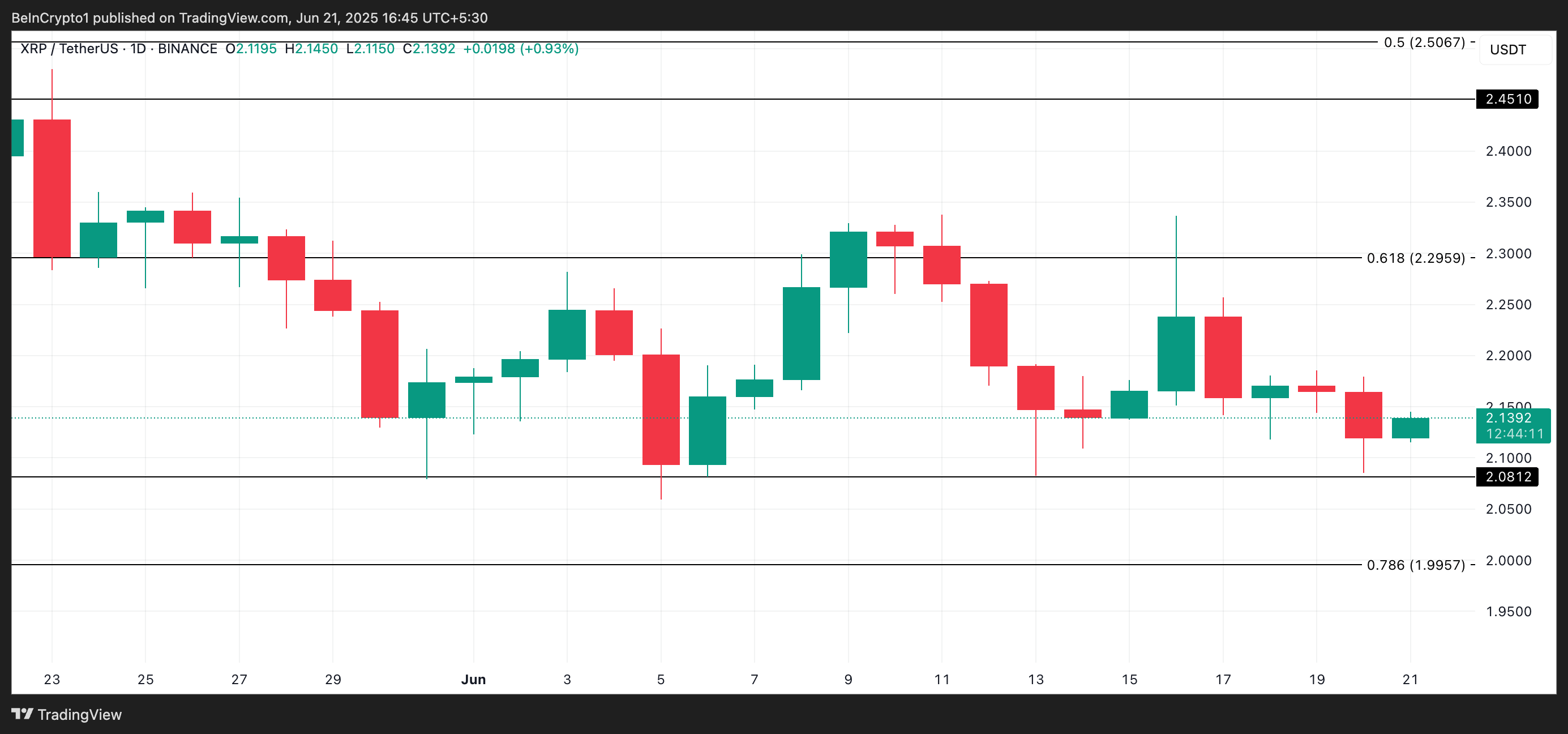 XRP 价格分析。