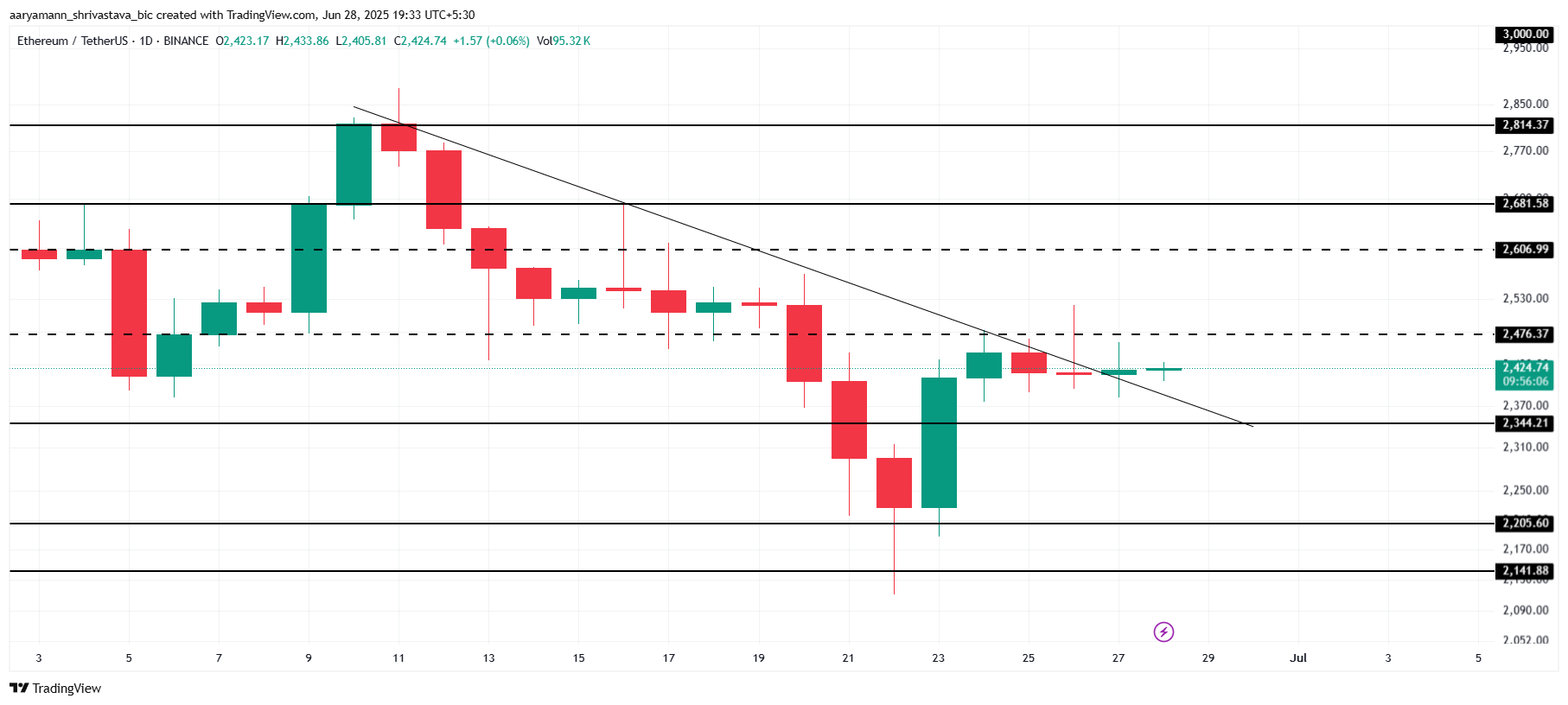 ETH 价格分析
