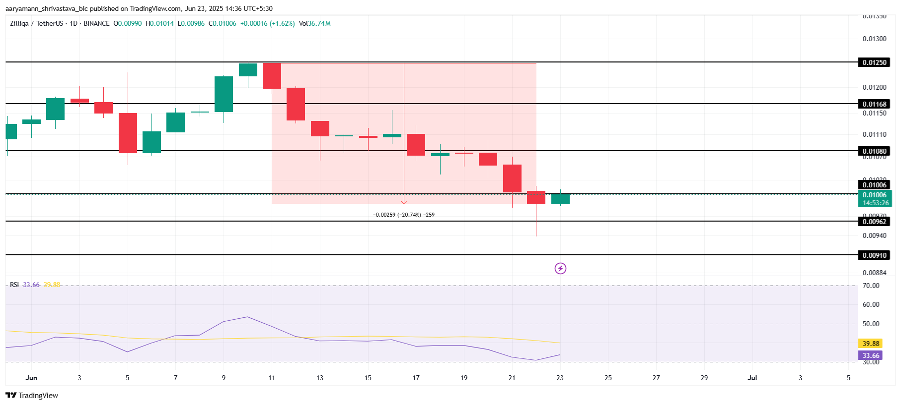 ZIL 价格分析