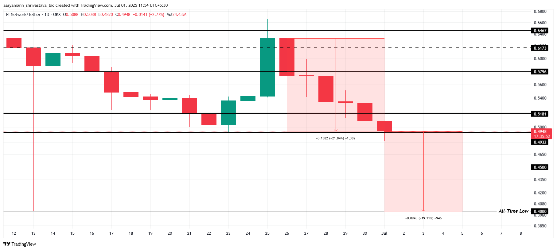 Pi Network 价格分析。